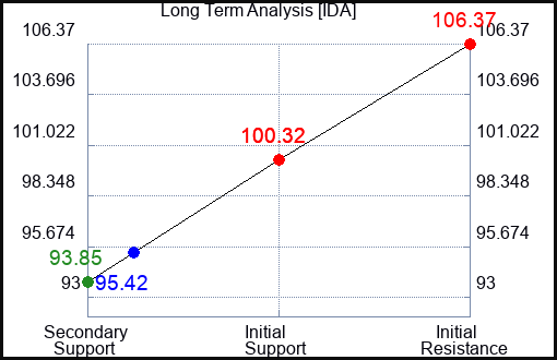 IDA Long Term Analysis for October 7 2023