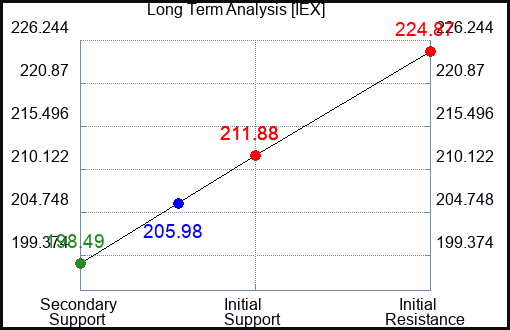 IEX Long Term Analysis for October 7 2023