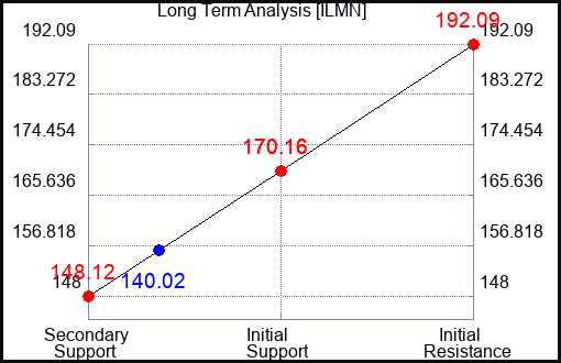 ILMN Long Term Analysis for October 7 2023