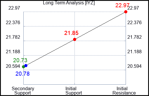 IYZ Long Term Analysis for October 7 2023