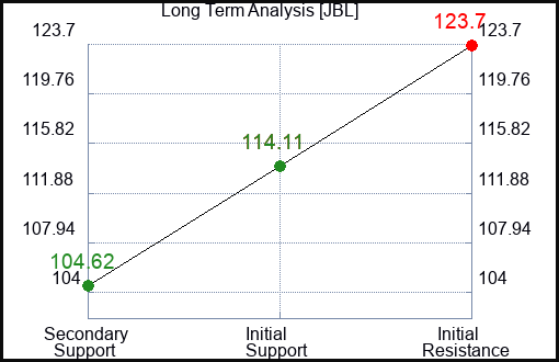 JBL Long Term Analysis for October 7 2023