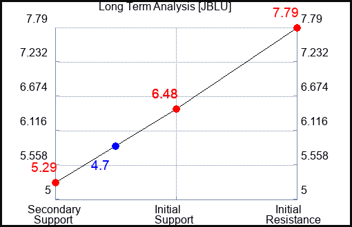 JBLU Long Term Analysis for October 7 2023