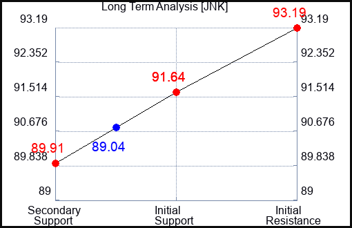 JNK Long Term Analysis for October 7 2023