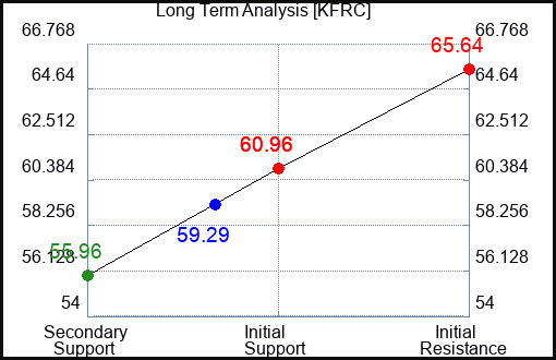 KFRC Long Term Analysis for October 7 2023