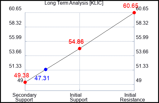 KLIC Long Term Analysis for October 8 2023