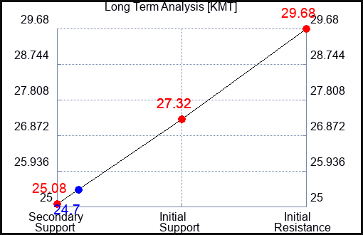 KMT Long Term Analysis for October 8 2023