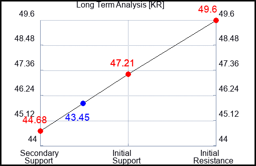 KR Long Term Analysis for October 8 2023