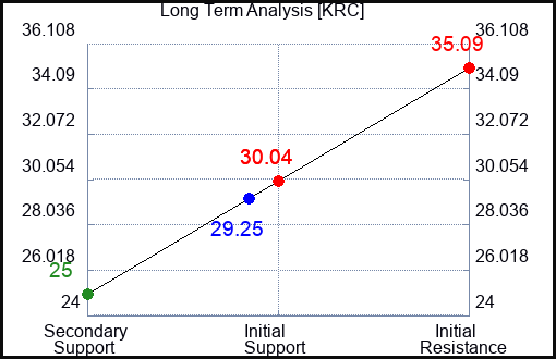 KRC Long Term Analysis for October 8 2023