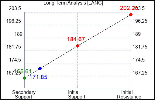 LANC Long Term Analysis for October 8 2023