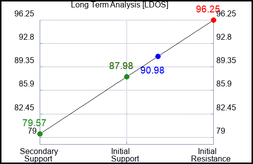 LDOS Long Term Analysis for October 8 2023