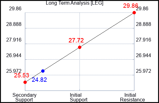 LEG Long Term Analysis for October 8 2023