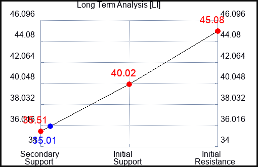 LI Long Term Analysis for October 8 2023