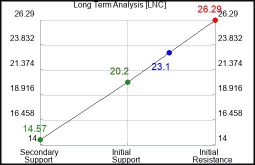 LNC Long Term Analysis for October 8 2023
