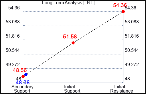 LNT Long Term Analysis for October 8 2023