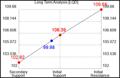 LQD Long Term Analysis for October 8 2023