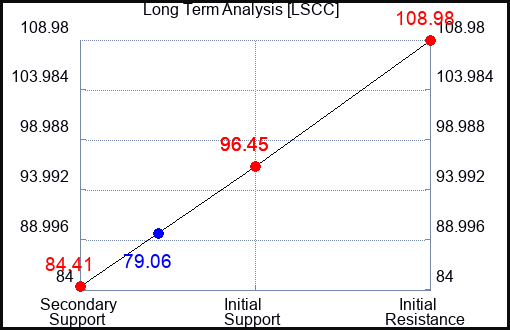 LSCC Long Term Analysis for October 8 2023