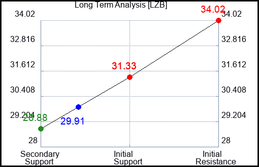 LZB Long Term Analysis for October 8 2023