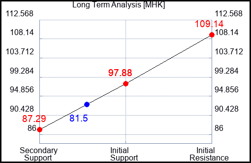 MHK Long Term Analysis for October 8 2023