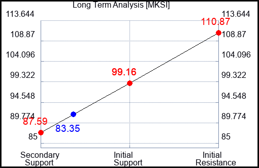 MKSI Long Term Analysis for October 8 2023