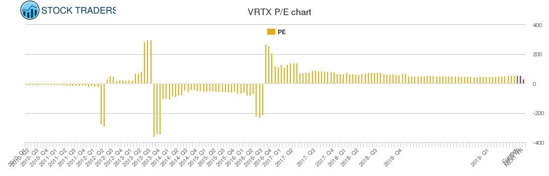 VRTX PE chart