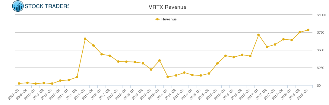 VRTX Revenue chart