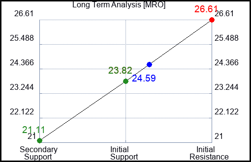 MRO Long Term Analysis for October 8 2023