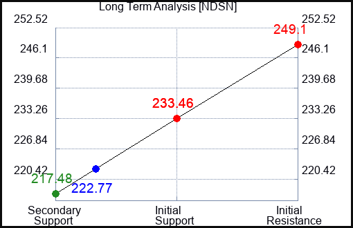 NDSN Long Term Analysis for October 8 2023