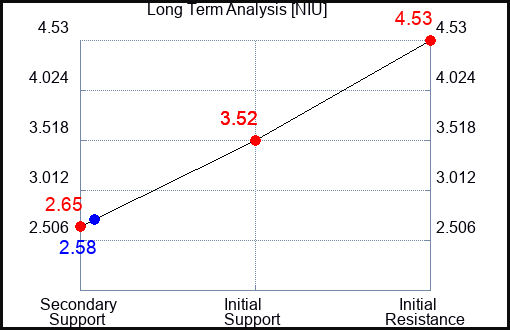 NIU Long Term Analysis for October 8 2023