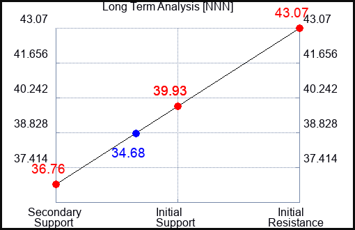 NNN Long Term Analysis for October 8 2023
