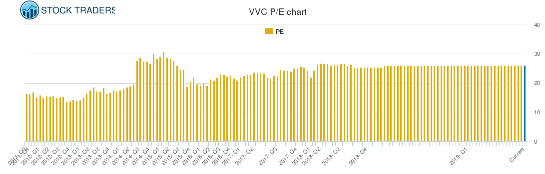 VVC PE chart