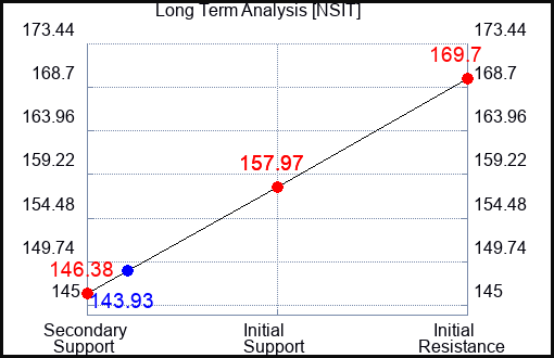 NSIT Long Term Analysis for October 8 2023