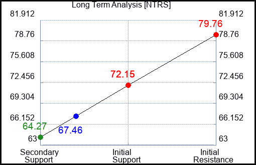 NTRS Long Term Analysis for October 8 2023