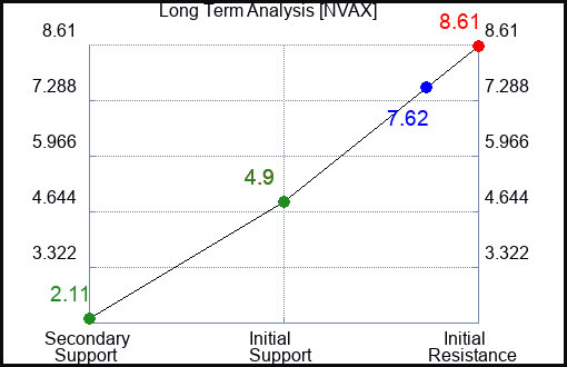 NVAX Long Term Analysis for October 8 2023