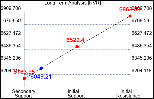 NVR Long Term Analysis for October 8 2023