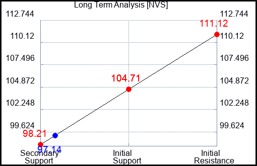 NVS Long Term Analysis for October 8 2023