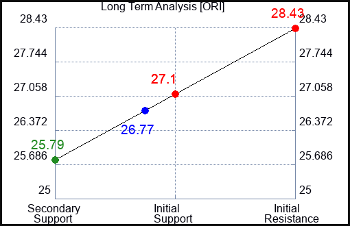 ORI Long Term Analysis for October 9 2023