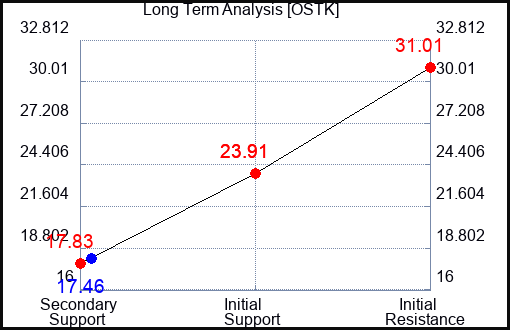 OSTK Long Term Analysis for October 9 2023