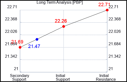 PBP Long Term Analysis for October 9 2023