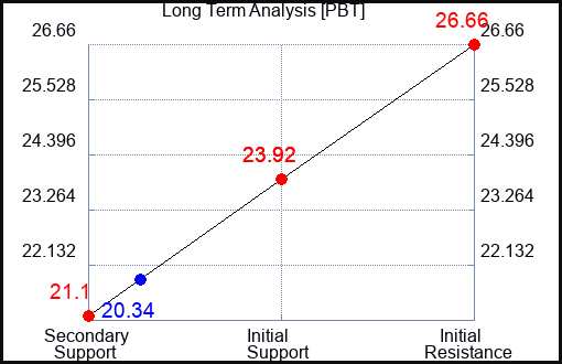 PBT Long Term Analysis for October 9 2023