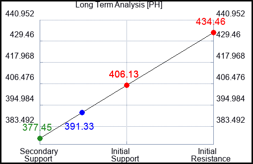 PH Long Term Analysis for October 9 2023