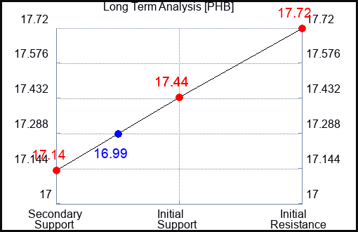 PHB Long Term Analysis for October 9 2023