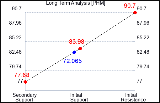 PHM Long Term Analysis for October 9 2023