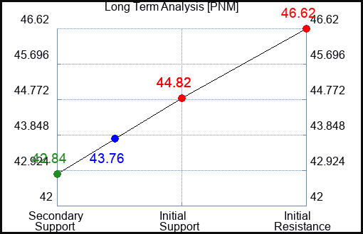 PNM Long Term Analysis for October 9 2023