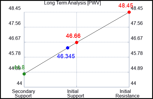 PWV Long Term Analysis for October 9 2023