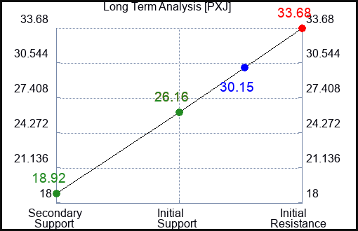PXJ Long Term Analysis for October 9 2023