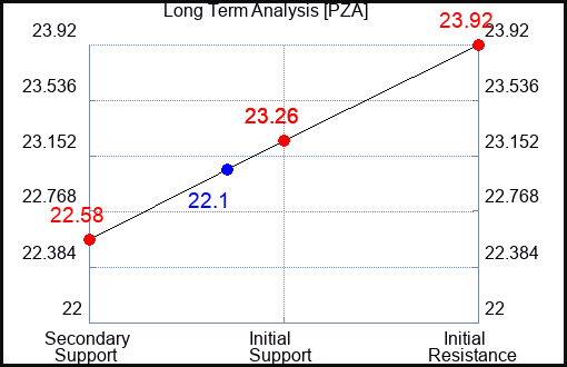 PZA Long Term Analysis for October 9 2023