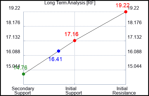 RF Long Term Analysis for October 10 2023