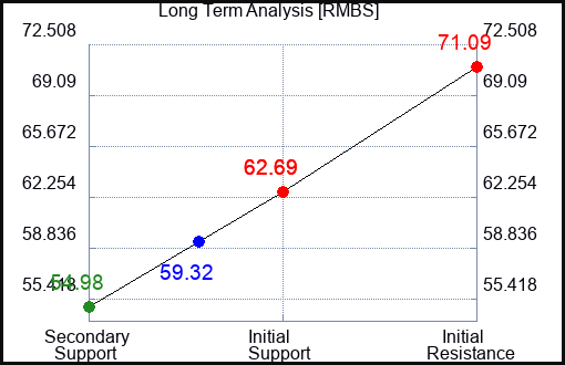 RMBS Long Term Analysis for October 10 2023