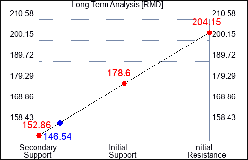 RMD Long Term Analysis for October 10 2023