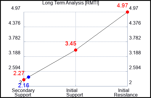 RMTI Long Term Analysis for October 10 2023